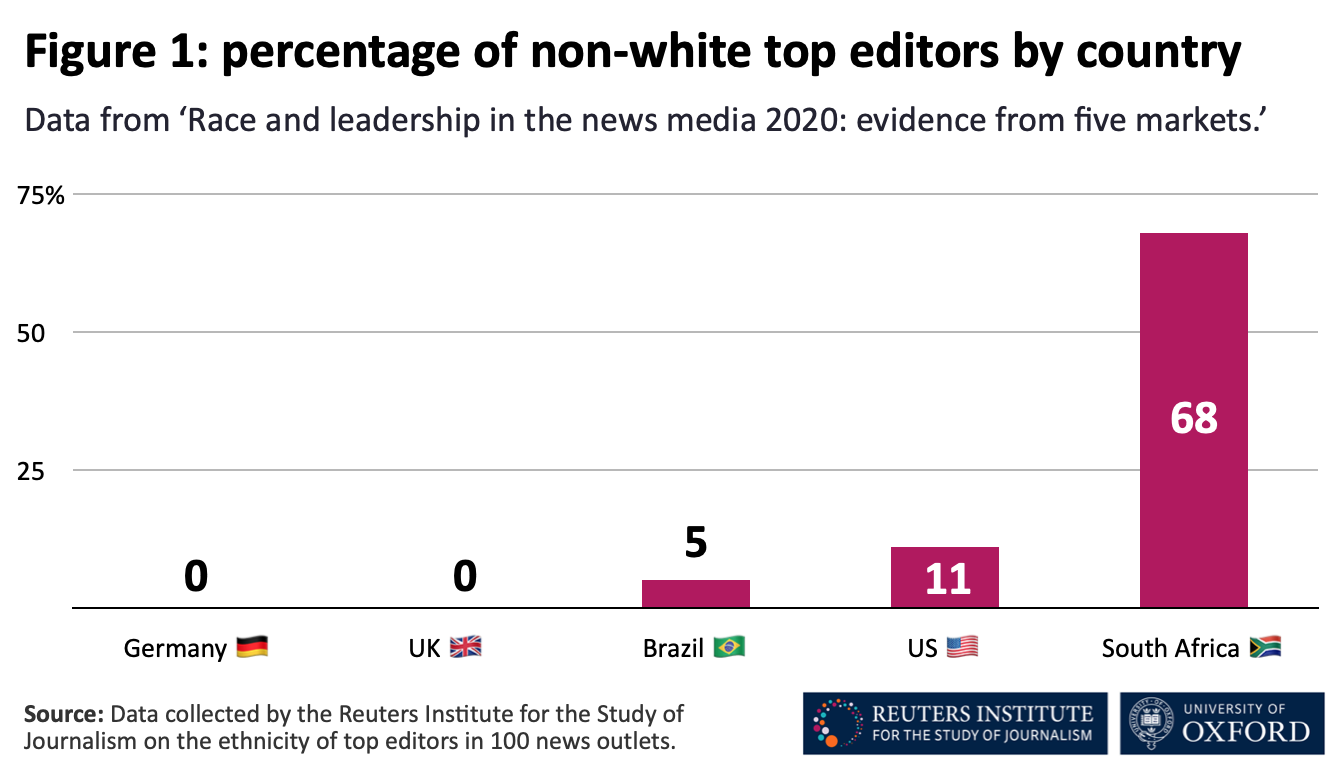 Race and leadership in the news media 2020 evidence from five markets